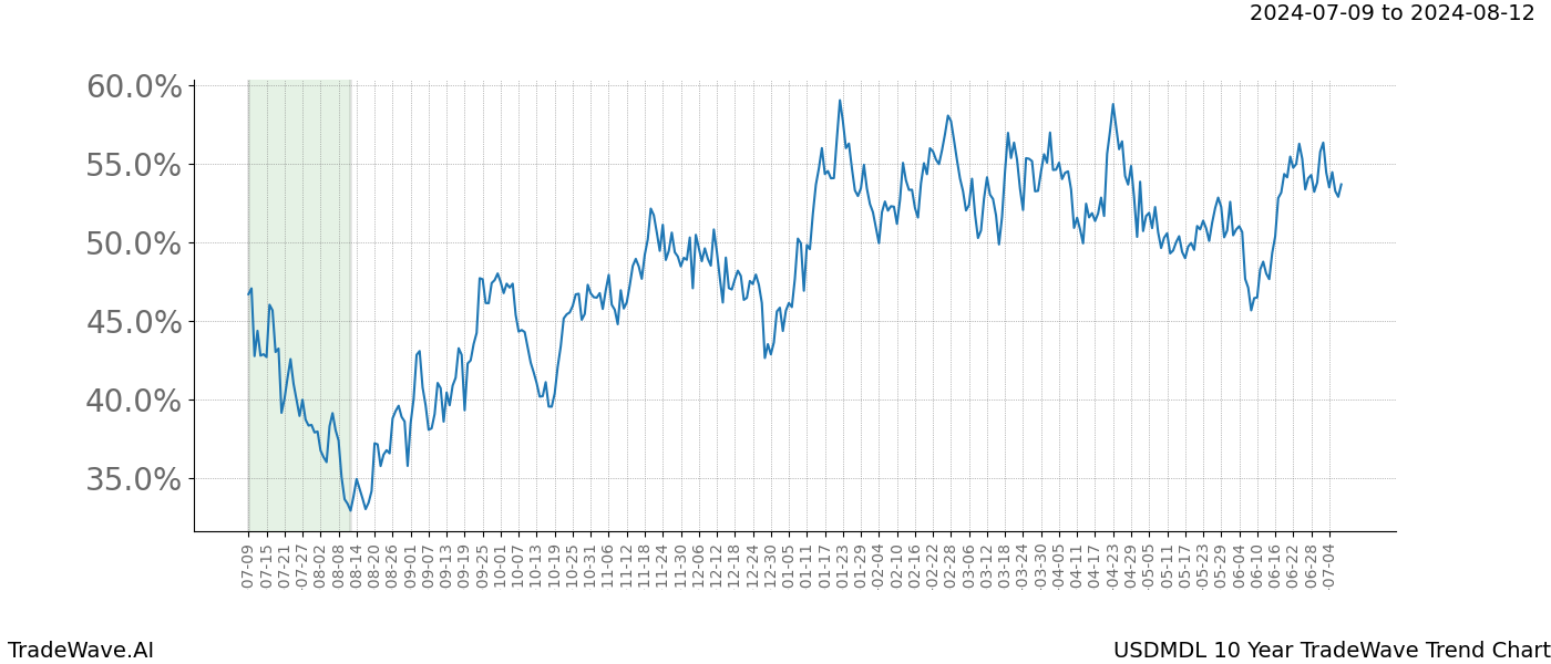 TradeWave Trend Chart USDMDL shows the average trend of the financial instrument over the past 10 years.  Sharp uptrends and downtrends signal a potential TradeWave opportunity