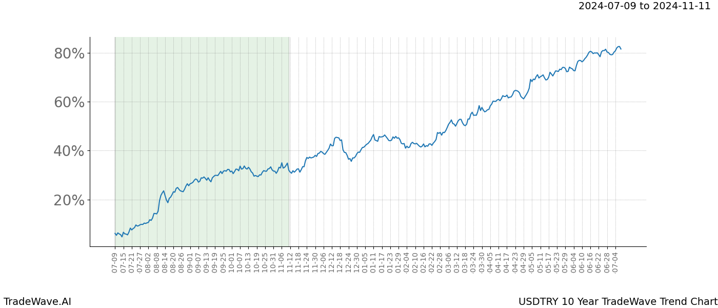 TradeWave Trend Chart USDTRY shows the average trend of the financial instrument over the past 10 years.  Sharp uptrends and downtrends signal a potential TradeWave opportunity