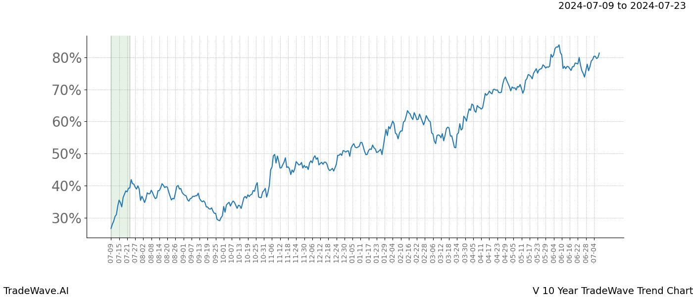 TradeWave Trend Chart V shows the average trend of the financial instrument over the past 10 years.  Sharp uptrends and downtrends signal a potential TradeWave opportunity