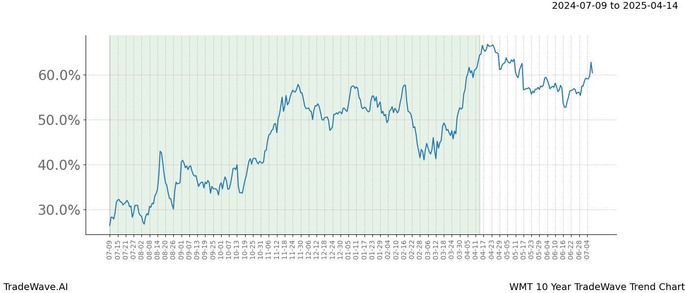 TradeWave Trend Chart WMT shows the average trend of the financial instrument over the past 10 years.  Sharp uptrends and downtrends signal a potential TradeWave opportunity