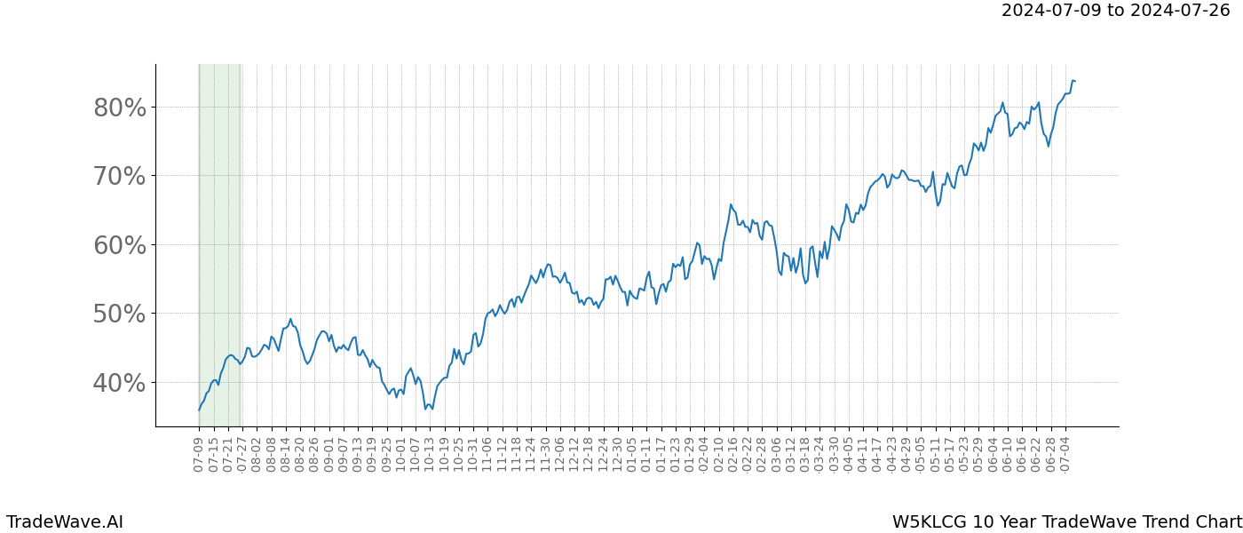 TradeWave Trend Chart W5KLCG shows the average trend of the financial instrument over the past 10 years.  Sharp uptrends and downtrends signal a potential TradeWave opportunity