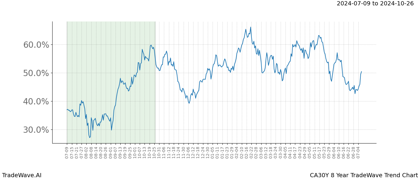 TradeWave Trend Chart CA30Y shows the average trend of the financial instrument over the past 8 years.  Sharp uptrends and downtrends signal a potential TradeWave opportunity