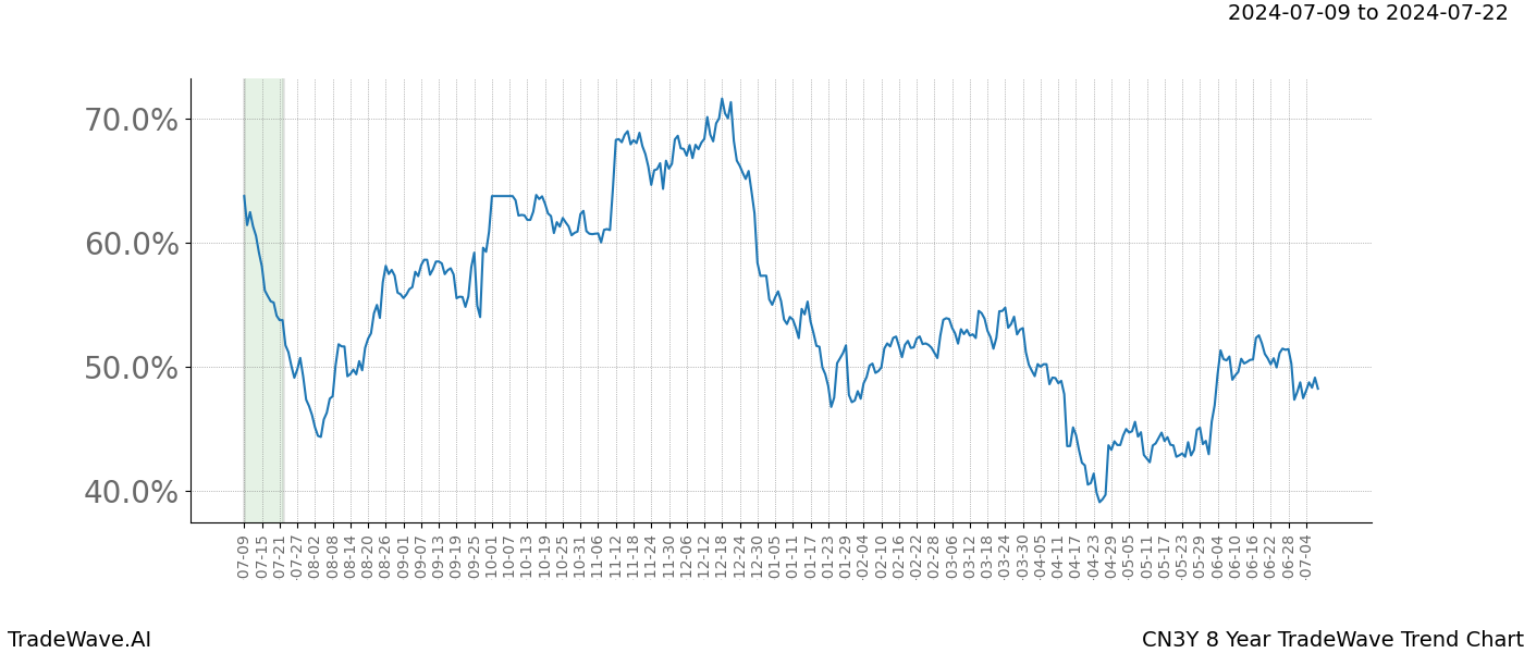 TradeWave Trend Chart CN3Y shows the average trend of the financial instrument over the past 8 years.  Sharp uptrends and downtrends signal a potential TradeWave opportunity