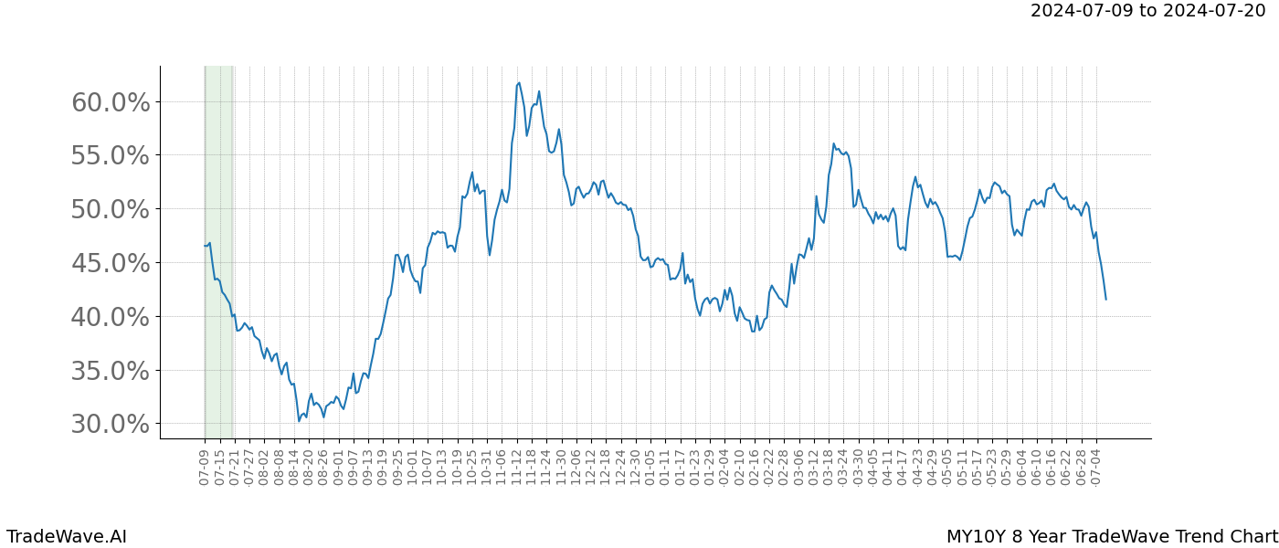 TradeWave Trend Chart MY10Y shows the average trend of the financial instrument over the past 8 years.  Sharp uptrends and downtrends signal a potential TradeWave opportunity