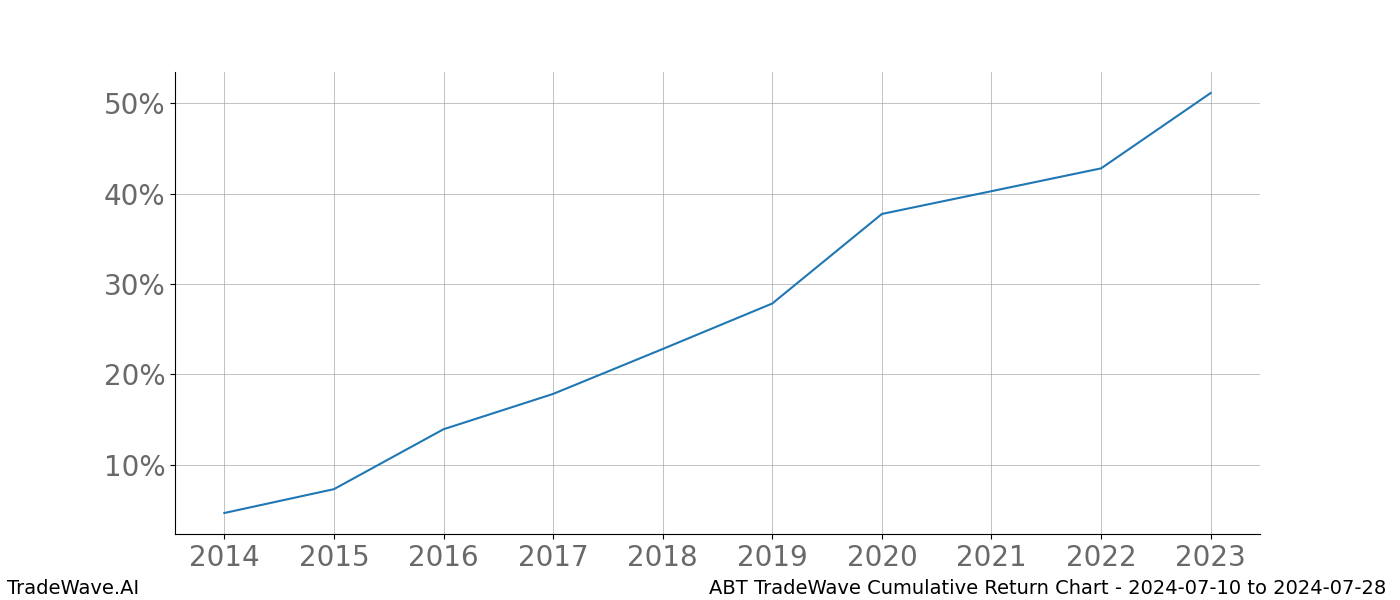 Cumulative chart ABT for date range: 2024-07-10 to 2024-07-28 - this chart shows the cumulative return of the TradeWave opportunity date range for ABT when bought on 2024-07-10 and sold on 2024-07-28 - this percent chart shows the capital growth for the date range over the past 10 years 