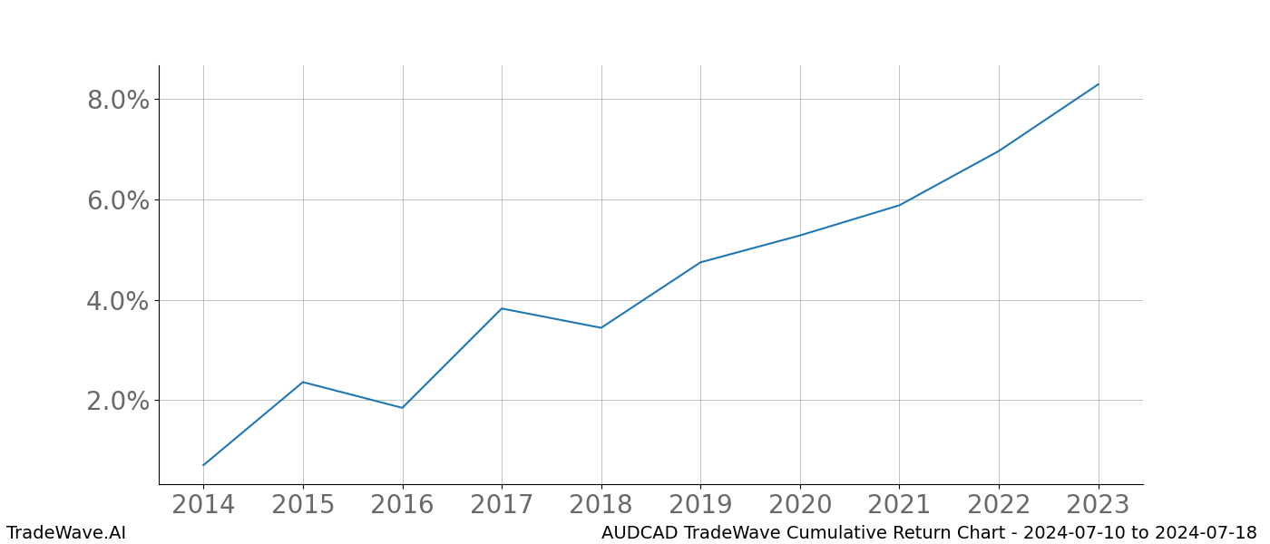 Cumulative chart AUDCAD for date range: 2024-07-10 to 2024-07-18 - this chart shows the cumulative return of the TradeWave opportunity date range for AUDCAD when bought on 2024-07-10 and sold on 2024-07-18 - this percent chart shows the capital growth for the date range over the past 10 years 