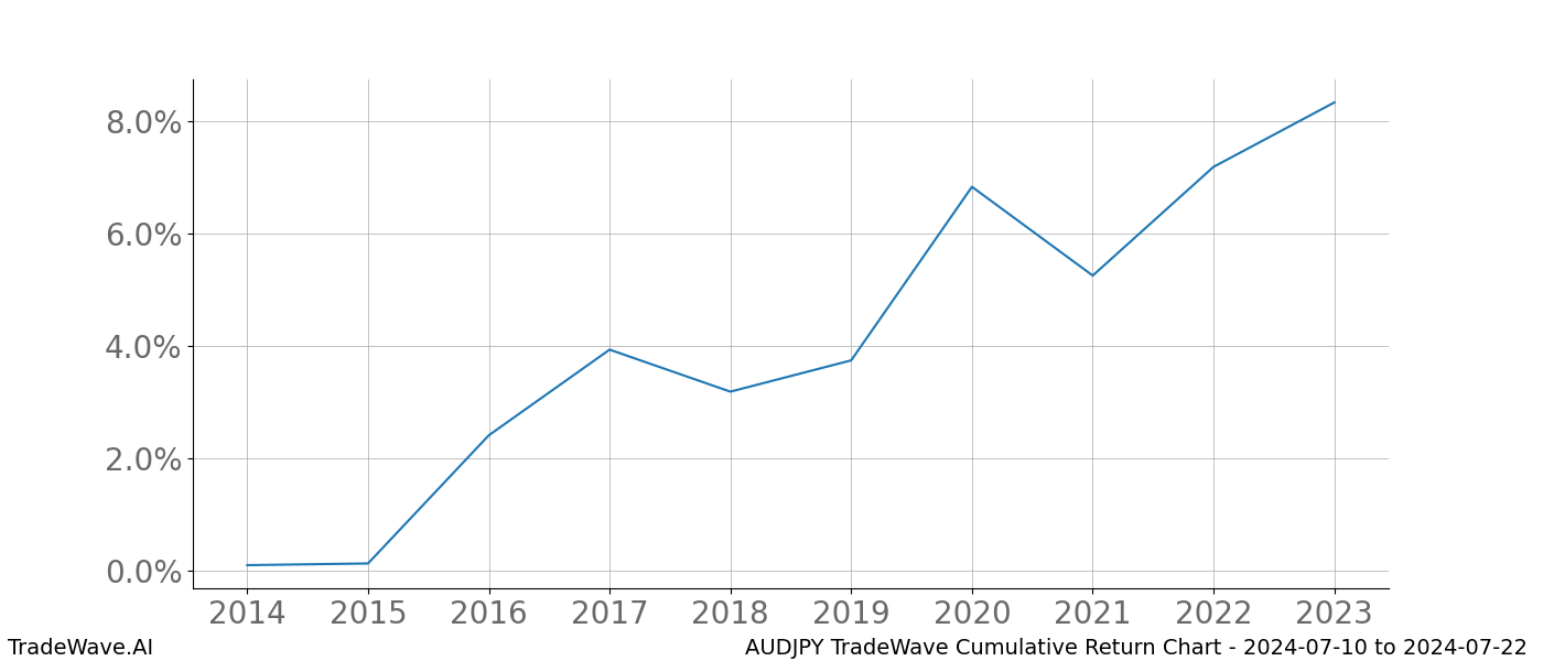 Cumulative chart AUDJPY for date range: 2024-07-10 to 2024-07-22 - this chart shows the cumulative return of the TradeWave opportunity date range for AUDJPY when bought on 2024-07-10 and sold on 2024-07-22 - this percent chart shows the capital growth for the date range over the past 10 years 