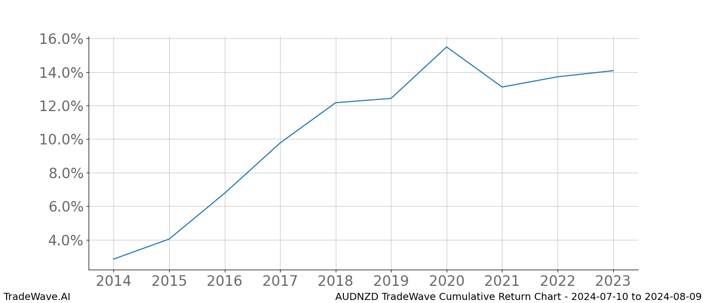 Cumulative chart AUDNZD for date range: 2024-07-10 to 2024-08-09 - this chart shows the cumulative return of the TradeWave opportunity date range for AUDNZD when bought on 2024-07-10 and sold on 2024-08-09 - this percent chart shows the capital growth for the date range over the past 10 years 