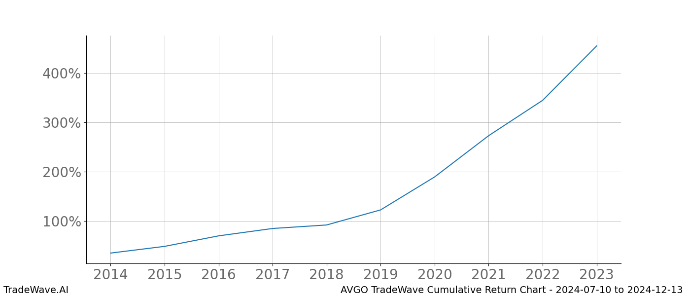 Cumulative chart AVGO for date range: 2024-07-10 to 2024-12-13 - this chart shows the cumulative return of the TradeWave opportunity date range for AVGO when bought on 2024-07-10 and sold on 2024-12-13 - this percent chart shows the capital growth for the date range over the past 10 years 