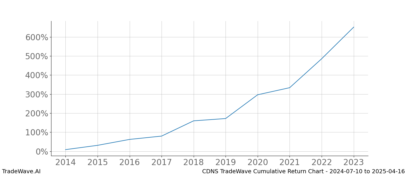 Cumulative chart CDNS for date range: 2024-07-10 to 2025-04-16 - this chart shows the cumulative return of the TradeWave opportunity date range for CDNS when bought on 2024-07-10 and sold on 2025-04-16 - this percent chart shows the capital growth for the date range over the past 10 years 