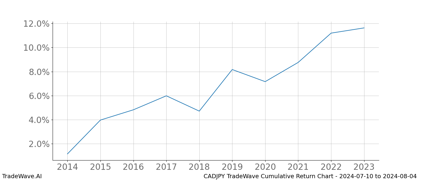 Cumulative chart CADJPY for date range: 2024-07-10 to 2024-08-04 - this chart shows the cumulative return of the TradeWave opportunity date range for CADJPY when bought on 2024-07-10 and sold on 2024-08-04 - this percent chart shows the capital growth for the date range over the past 10 years 