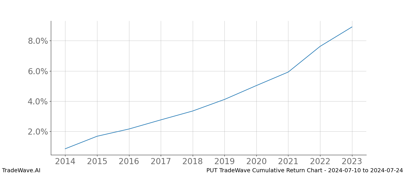 Cumulative chart PUT for date range: 2024-07-10 to 2024-07-24 - this chart shows the cumulative return of the TradeWave opportunity date range for PUT when bought on 2024-07-10 and sold on 2024-07-24 - this percent chart shows the capital growth for the date range over the past 10 years 