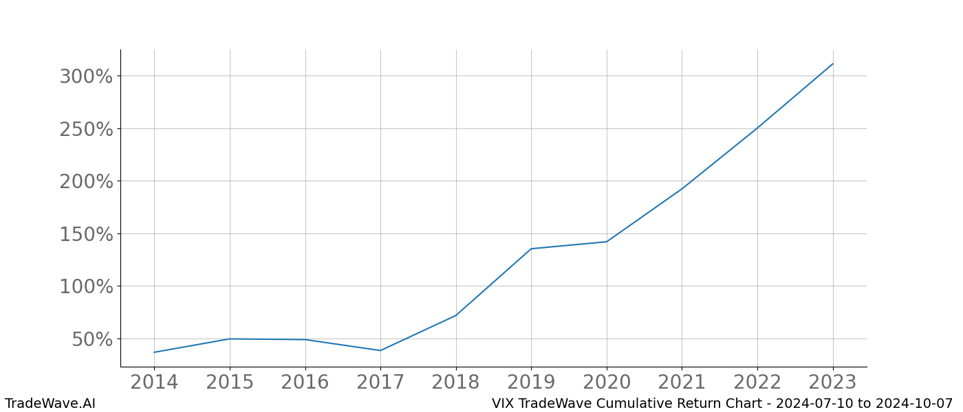 Cumulative chart VIX for date range: 2024-07-10 to 2024-10-07 - this chart shows the cumulative return of the TradeWave opportunity date range for VIX when bought on 2024-07-10 and sold on 2024-10-07 - this percent chart shows the capital growth for the date range over the past 10 years 