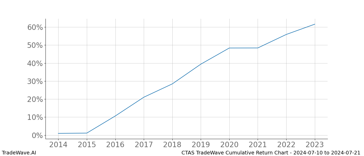 Cumulative chart CTAS for date range: 2024-07-10 to 2024-07-21 - this chart shows the cumulative return of the TradeWave opportunity date range for CTAS when bought on 2024-07-10 and sold on 2024-07-21 - this percent chart shows the capital growth for the date range over the past 10 years 