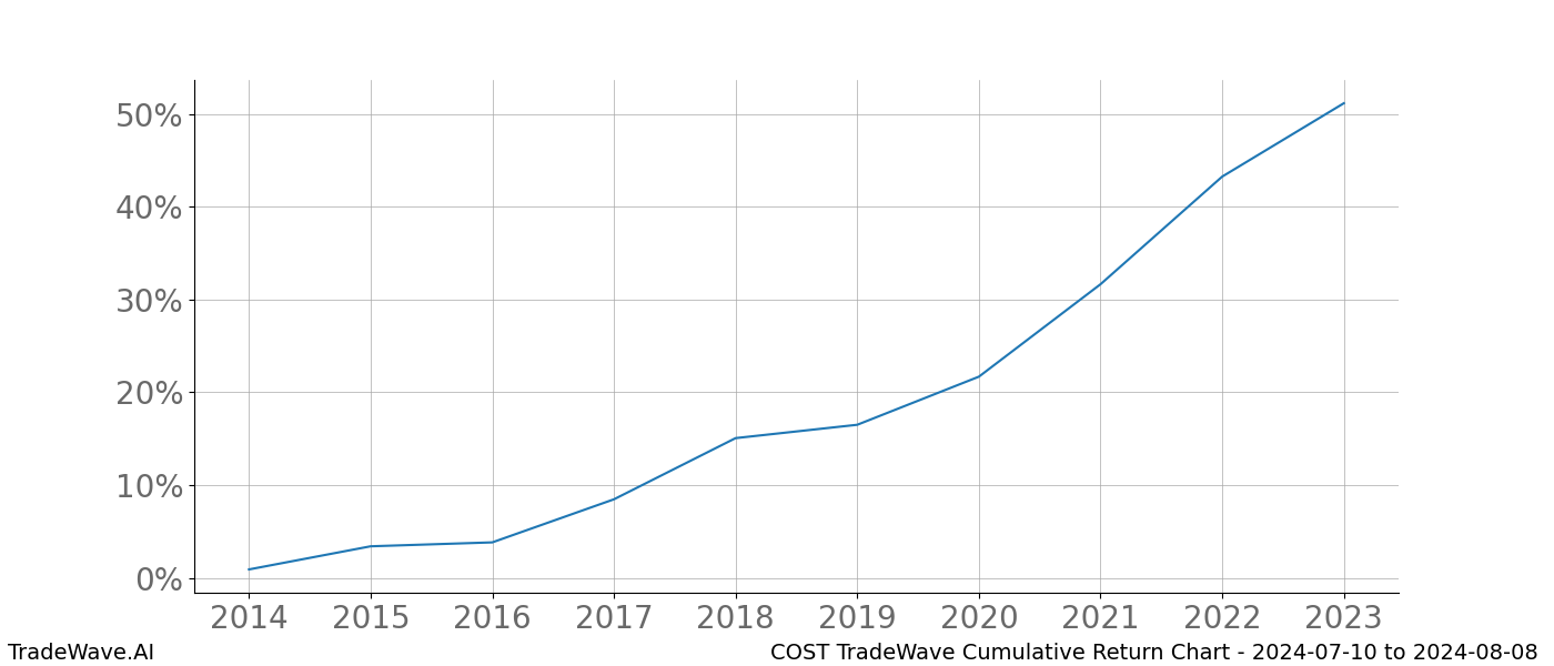 Cumulative chart COST for date range: 2024-07-10 to 2024-08-08 - this chart shows the cumulative return of the TradeWave opportunity date range for COST when bought on 2024-07-10 and sold on 2024-08-08 - this percent chart shows the capital growth for the date range over the past 10 years 