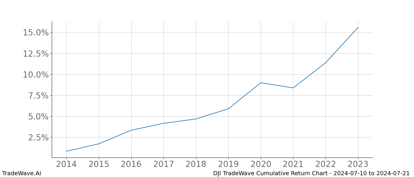 Cumulative chart DJI for date range: 2024-07-10 to 2024-07-21 - this chart shows the cumulative return of the TradeWave opportunity date range for DJI when bought on 2024-07-10 and sold on 2024-07-21 - this percent chart shows the capital growth for the date range over the past 10 years 