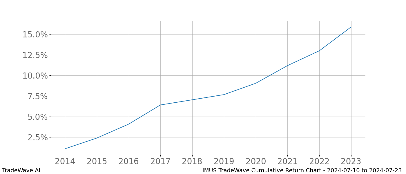 Cumulative chart IMUS for date range: 2024-07-10 to 2024-07-23 - this chart shows the cumulative return of the TradeWave opportunity date range for IMUS when bought on 2024-07-10 and sold on 2024-07-23 - this percent chart shows the capital growth for the date range over the past 10 years 