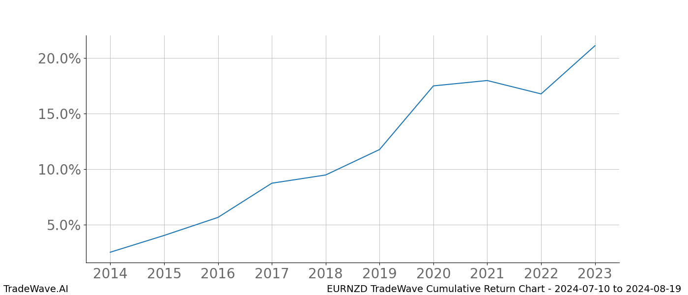 Cumulative chart EURNZD for date range: 2024-07-10 to 2024-08-19 - this chart shows the cumulative return of the TradeWave opportunity date range for EURNZD when bought on 2024-07-10 and sold on 2024-08-19 - this percent chart shows the capital growth for the date range over the past 10 years 