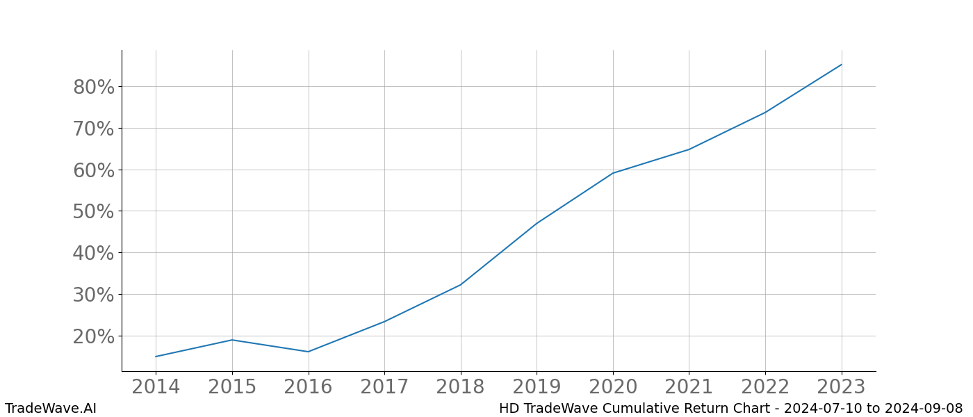 Cumulative chart HD for date range: 2024-07-10 to 2024-09-08 - this chart shows the cumulative return of the TradeWave opportunity date range for HD when bought on 2024-07-10 and sold on 2024-09-08 - this percent chart shows the capital growth for the date range over the past 10 years 