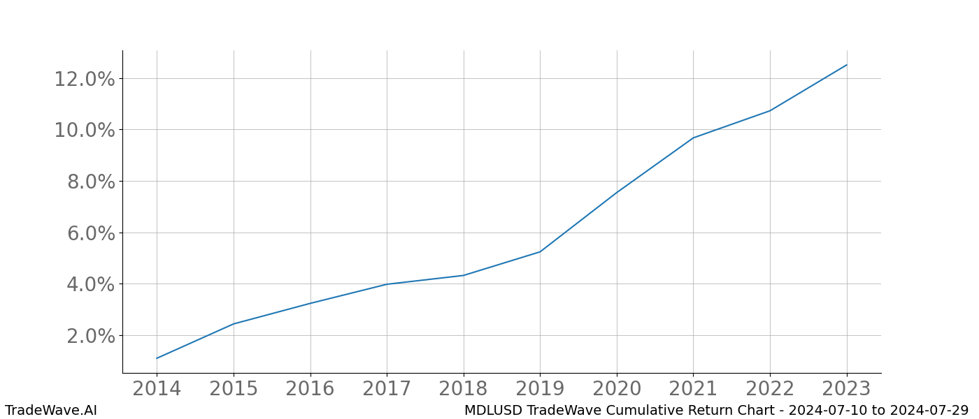 Cumulative chart MDLUSD for date range: 2024-07-10 to 2024-07-29 - this chart shows the cumulative return of the TradeWave opportunity date range for MDLUSD when bought on 2024-07-10 and sold on 2024-07-29 - this percent chart shows the capital growth for the date range over the past 10 years 