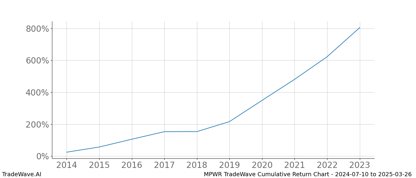 Cumulative chart MPWR for date range: 2024-07-10 to 2025-03-26 - this chart shows the cumulative return of the TradeWave opportunity date range for MPWR when bought on 2024-07-10 and sold on 2025-03-26 - this percent chart shows the capital growth for the date range over the past 10 years 