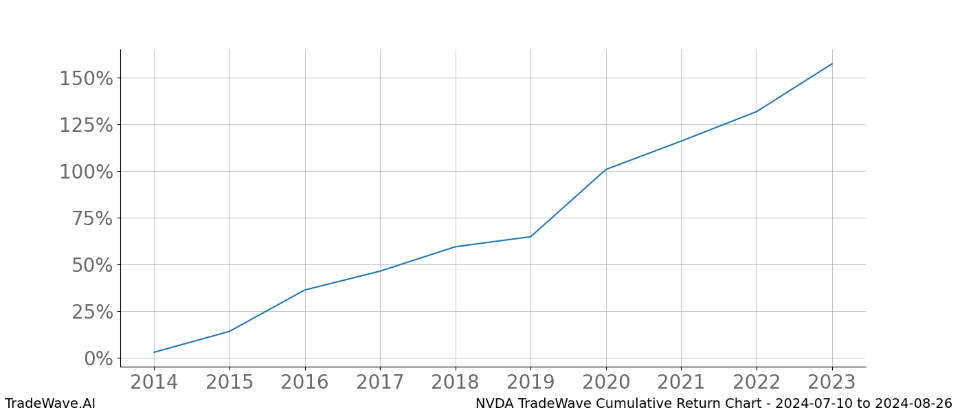 Cumulative chart NVDA for date range: 2024-07-10 to 2024-08-26 - this chart shows the cumulative return of the TradeWave opportunity date range for NVDA when bought on 2024-07-10 and sold on 2024-08-26 - this percent chart shows the capital growth for the date range over the past 10 years 