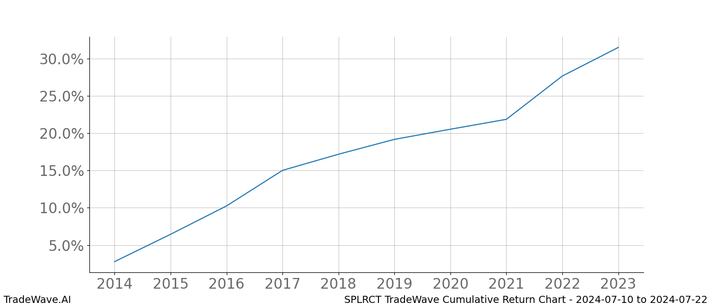 Cumulative chart SPLRCT for date range: 2024-07-10 to 2024-07-22 - this chart shows the cumulative return of the TradeWave opportunity date range for SPLRCT when bought on 2024-07-10 and sold on 2024-07-22 - this percent chart shows the capital growth for the date range over the past 10 years 