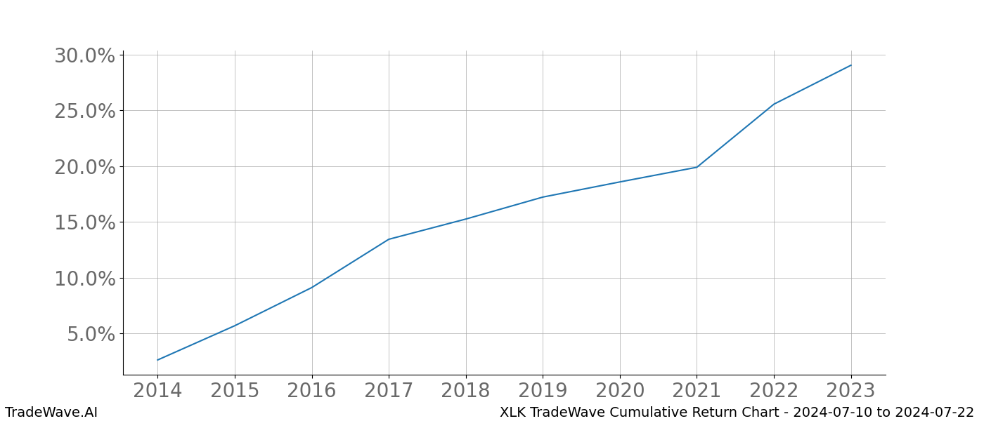 Cumulative chart XLK for date range: 2024-07-10 to 2024-07-22 - this chart shows the cumulative return of the TradeWave opportunity date range for XLK when bought on 2024-07-10 and sold on 2024-07-22 - this percent chart shows the capital growth for the date range over the past 10 years 