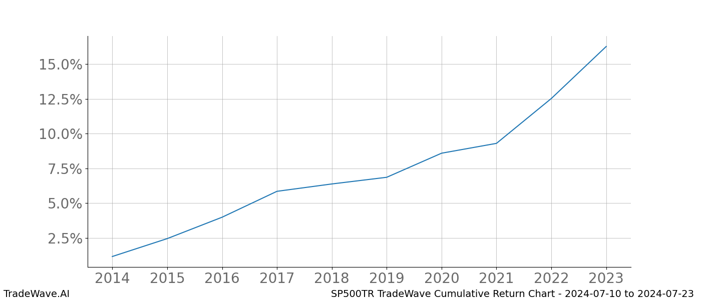 Cumulative chart SP500TR for date range: 2024-07-10 to 2024-07-23 - this chart shows the cumulative return of the TradeWave opportunity date range for SP500TR when bought on 2024-07-10 and sold on 2024-07-23 - this percent chart shows the capital growth for the date range over the past 10 years 