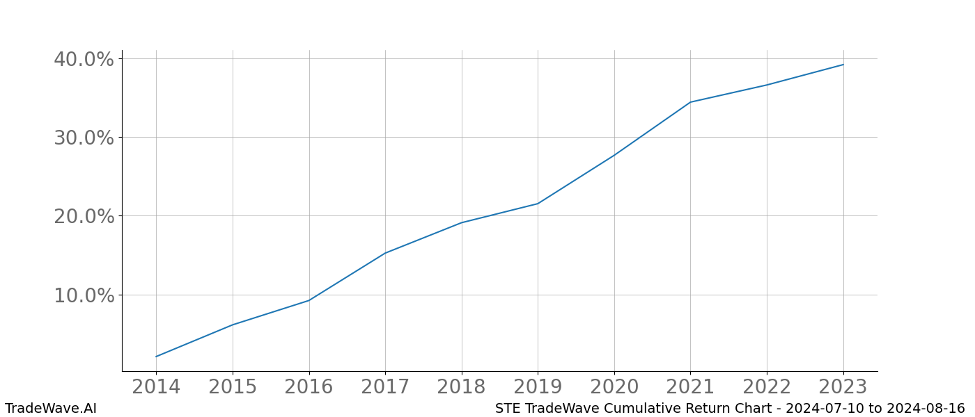 Cumulative chart STE for date range: 2024-07-10 to 2024-08-16 - this chart shows the cumulative return of the TradeWave opportunity date range for STE when bought on 2024-07-10 and sold on 2024-08-16 - this percent chart shows the capital growth for the date range over the past 10 years 