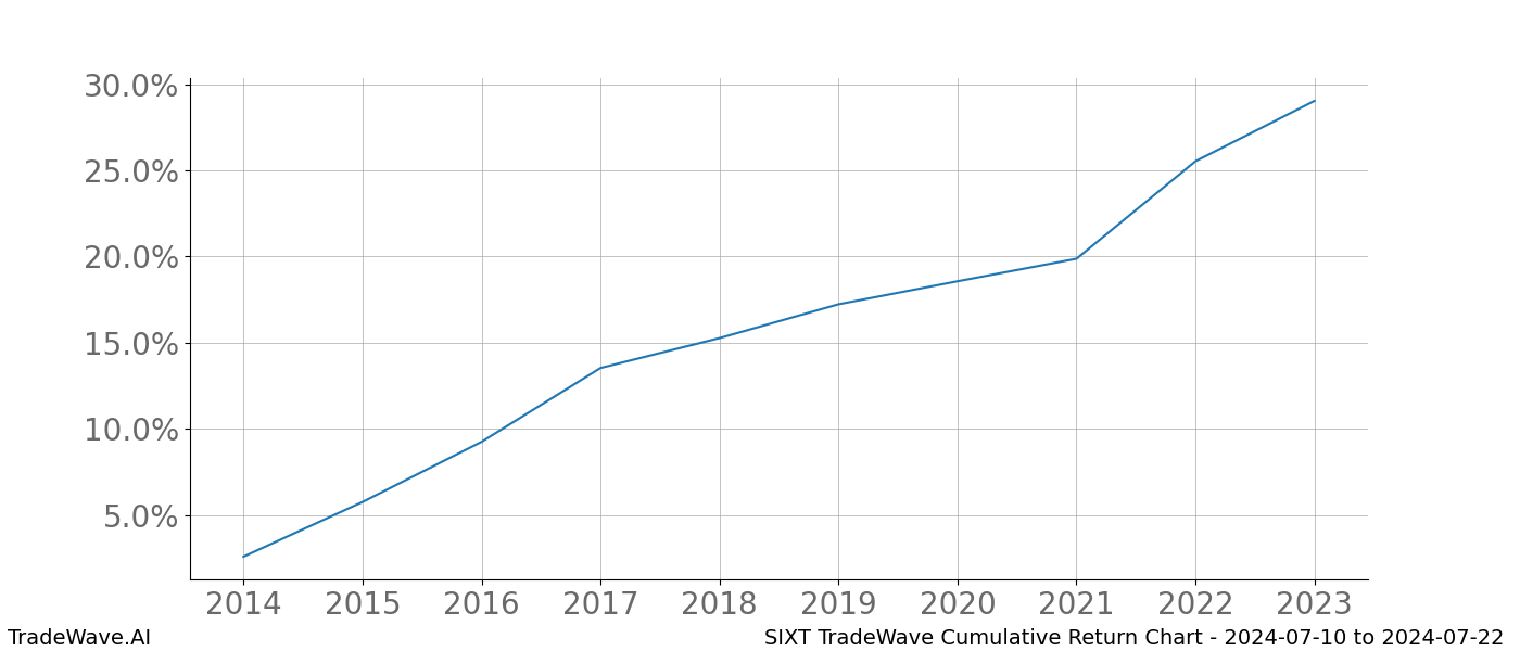 Cumulative chart SIXT for date range: 2024-07-10 to 2024-07-22 - this chart shows the cumulative return of the TradeWave opportunity date range for SIXT when bought on 2024-07-10 and sold on 2024-07-22 - this percent chart shows the capital growth for the date range over the past 10 years 