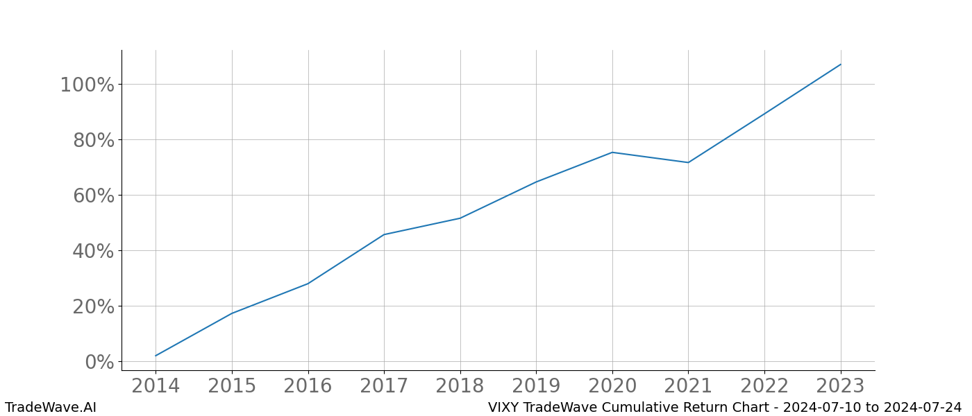 Cumulative chart VIXY for date range: 2024-07-10 to 2024-07-24 - this chart shows the cumulative return of the TradeWave opportunity date range for VIXY when bought on 2024-07-10 and sold on 2024-07-24 - this percent chart shows the capital growth for the date range over the past 10 years 