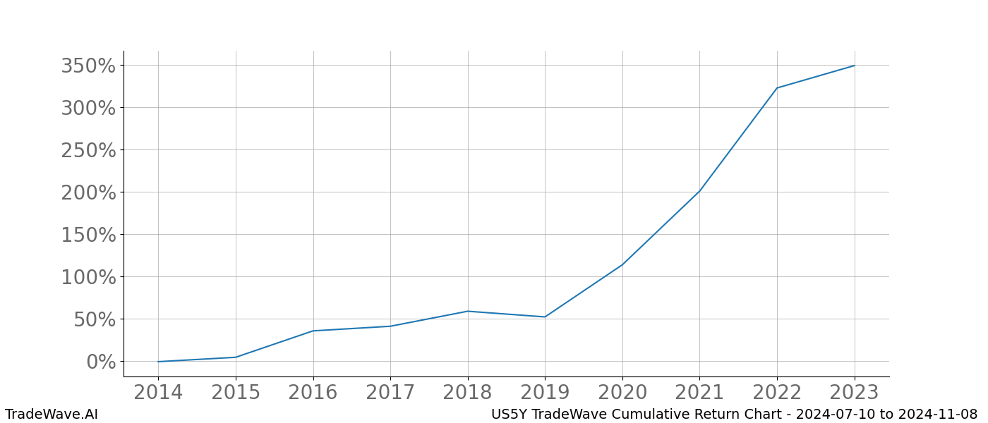 Cumulative chart US5Y for date range: 2024-07-10 to 2024-11-08 - this chart shows the cumulative return of the TradeWave opportunity date range for US5Y when bought on 2024-07-10 and sold on 2024-11-08 - this percent chart shows the capital growth for the date range over the past 10 years 