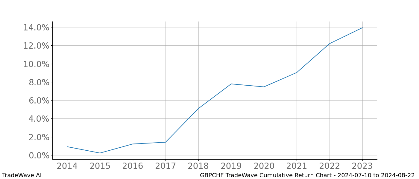 Cumulative chart GBPCHF for date range: 2024-07-10 to 2024-08-22 - this chart shows the cumulative return of the TradeWave opportunity date range for GBPCHF when bought on 2024-07-10 and sold on 2024-08-22 - this percent chart shows the capital growth for the date range over the past 10 years 