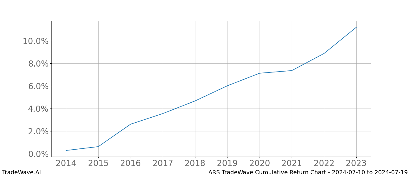 Cumulative chart ARS for date range: 2024-07-10 to 2024-07-19 - this chart shows the cumulative return of the TradeWave opportunity date range for ARS when bought on 2024-07-10 and sold on 2024-07-19 - this percent chart shows the capital growth for the date range over the past 10 years 