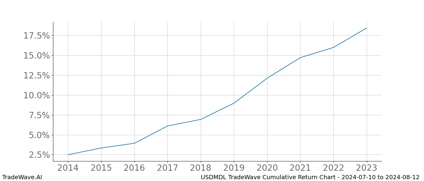 Cumulative chart USDMDL for date range: 2024-07-10 to 2024-08-12 - this chart shows the cumulative return of the TradeWave opportunity date range for USDMDL when bought on 2024-07-10 and sold on 2024-08-12 - this percent chart shows the capital growth for the date range over the past 10 years 