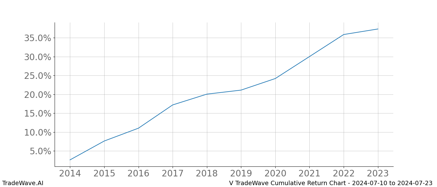 Cumulative chart V for date range: 2024-07-10 to 2024-07-23 - this chart shows the cumulative return of the TradeWave opportunity date range for V when bought on 2024-07-10 and sold on 2024-07-23 - this percent chart shows the capital growth for the date range over the past 10 years 