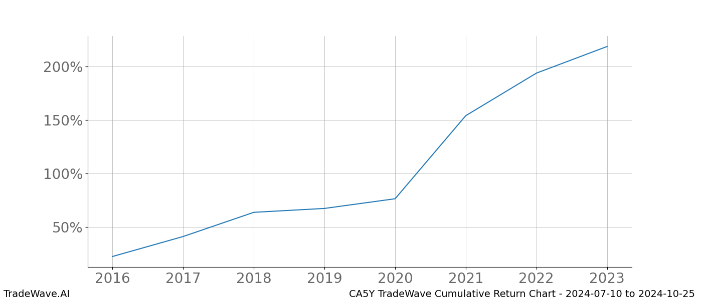 Cumulative chart CA5Y for date range: 2024-07-10 to 2024-10-25 - this chart shows the cumulative return of the TradeWave opportunity date range for CA5Y when bought on 2024-07-10 and sold on 2024-10-25 - this percent chart shows the capital growth for the date range over the past 8 years 