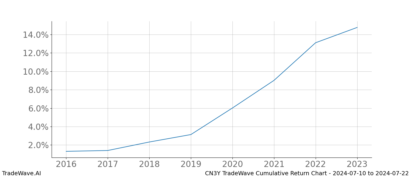 Cumulative chart CN3Y for date range: 2024-07-10 to 2024-07-22 - this chart shows the cumulative return of the TradeWave opportunity date range for CN3Y when bought on 2024-07-10 and sold on 2024-07-22 - this percent chart shows the capital growth for the date range over the past 8 years 