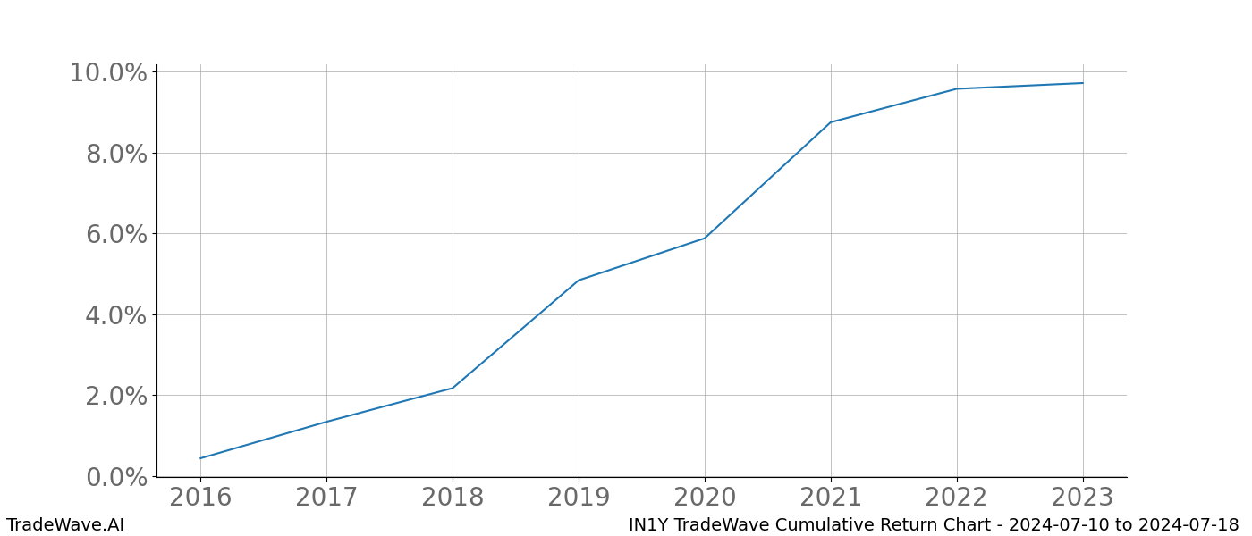 Cumulative chart IN1Y for date range: 2024-07-10 to 2024-07-18 - this chart shows the cumulative return of the TradeWave opportunity date range for IN1Y when bought on 2024-07-10 and sold on 2024-07-18 - this percent chart shows the capital growth for the date range over the past 8 years 