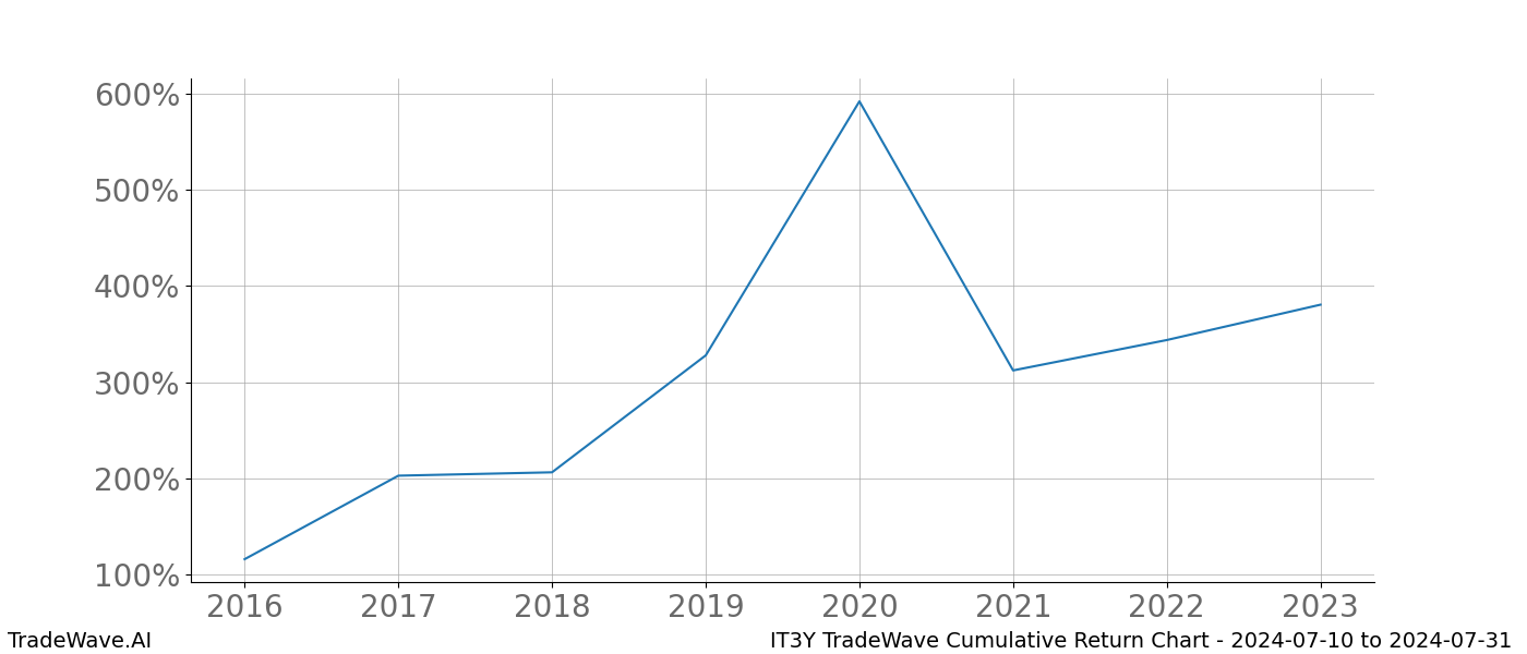 Cumulative chart IT3Y for date range: 2024-07-10 to 2024-07-31 - this chart shows the cumulative return of the TradeWave opportunity date range for IT3Y when bought on 2024-07-10 and sold on 2024-07-31 - this percent chart shows the capital growth for the date range over the past 8 years 