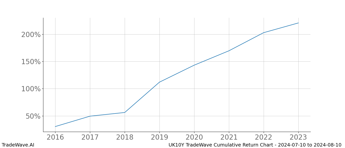 Cumulative chart UK10Y for date range: 2024-07-10 to 2024-08-10 - this chart shows the cumulative return of the TradeWave opportunity date range for UK10Y when bought on 2024-07-10 and sold on 2024-08-10 - this percent chart shows the capital growth for the date range over the past 8 years 