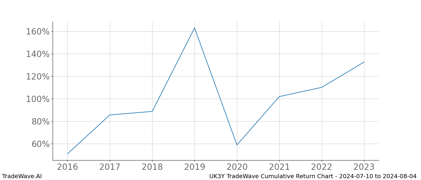 Cumulative chart UK3Y for date range: 2024-07-10 to 2024-08-04 - this chart shows the cumulative return of the TradeWave opportunity date range for UK3Y when bought on 2024-07-10 and sold on 2024-08-04 - this percent chart shows the capital growth for the date range over the past 8 years 