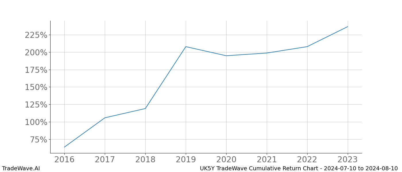 Cumulative chart UK5Y for date range: 2024-07-10 to 2024-08-10 - this chart shows the cumulative return of the TradeWave opportunity date range for UK5Y when bought on 2024-07-10 and sold on 2024-08-10 - this percent chart shows the capital growth for the date range over the past 8 years 