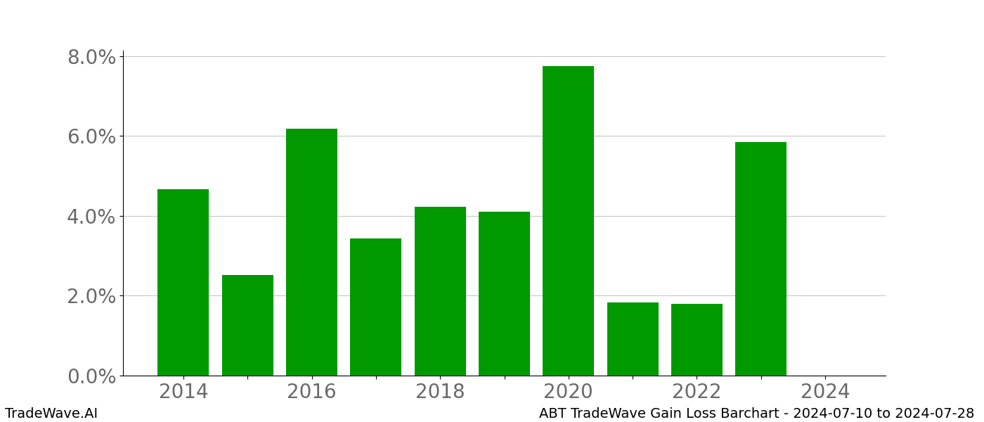 Gain/Loss barchart ABT for date range: 2024-07-10 to 2024-07-28 - this chart shows the gain/loss of the TradeWave opportunity for ABT buying on 2024-07-10 and selling it on 2024-07-28 - this barchart is showing 10 years of history