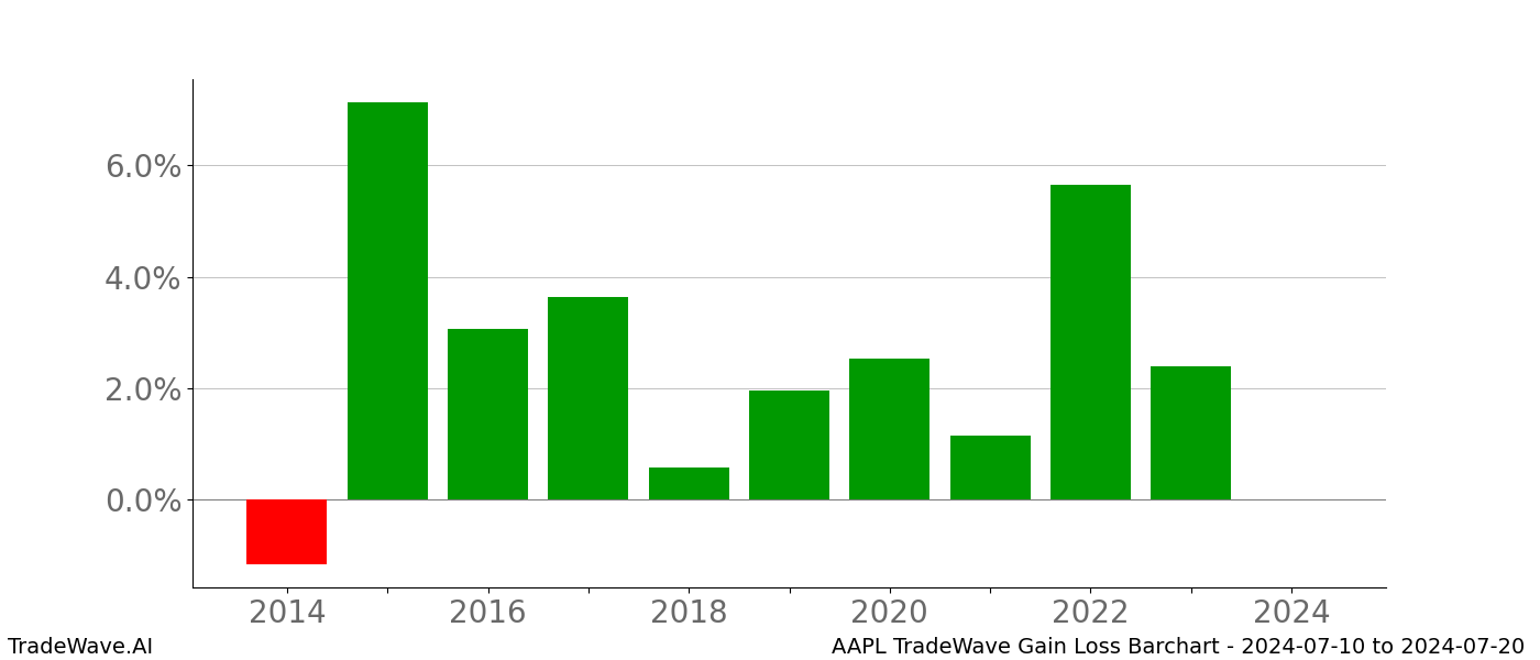 Gain/Loss barchart AAPL for date range: 2024-07-10 to 2024-07-20 - this chart shows the gain/loss of the TradeWave opportunity for AAPL buying on 2024-07-10 and selling it on 2024-07-20 - this barchart is showing 10 years of history