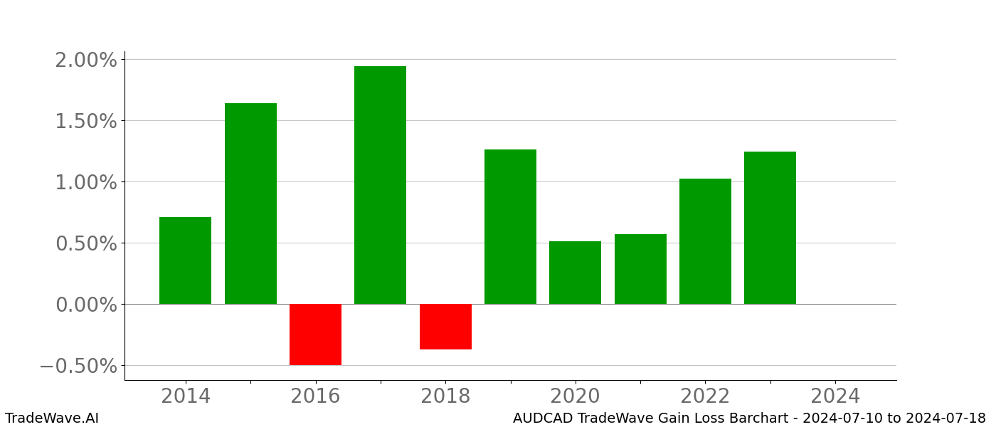 Gain/Loss barchart AUDCAD for date range: 2024-07-10 to 2024-07-18 - this chart shows the gain/loss of the TradeWave opportunity for AUDCAD buying on 2024-07-10 and selling it on 2024-07-18 - this barchart is showing 10 years of history