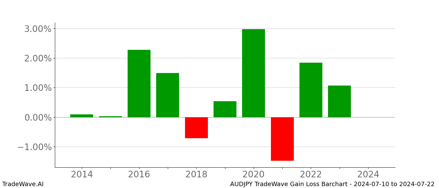 Gain/Loss barchart AUDJPY for date range: 2024-07-10 to 2024-07-22 - this chart shows the gain/loss of the TradeWave opportunity for AUDJPY buying on 2024-07-10 and selling it on 2024-07-22 - this barchart is showing 10 years of history