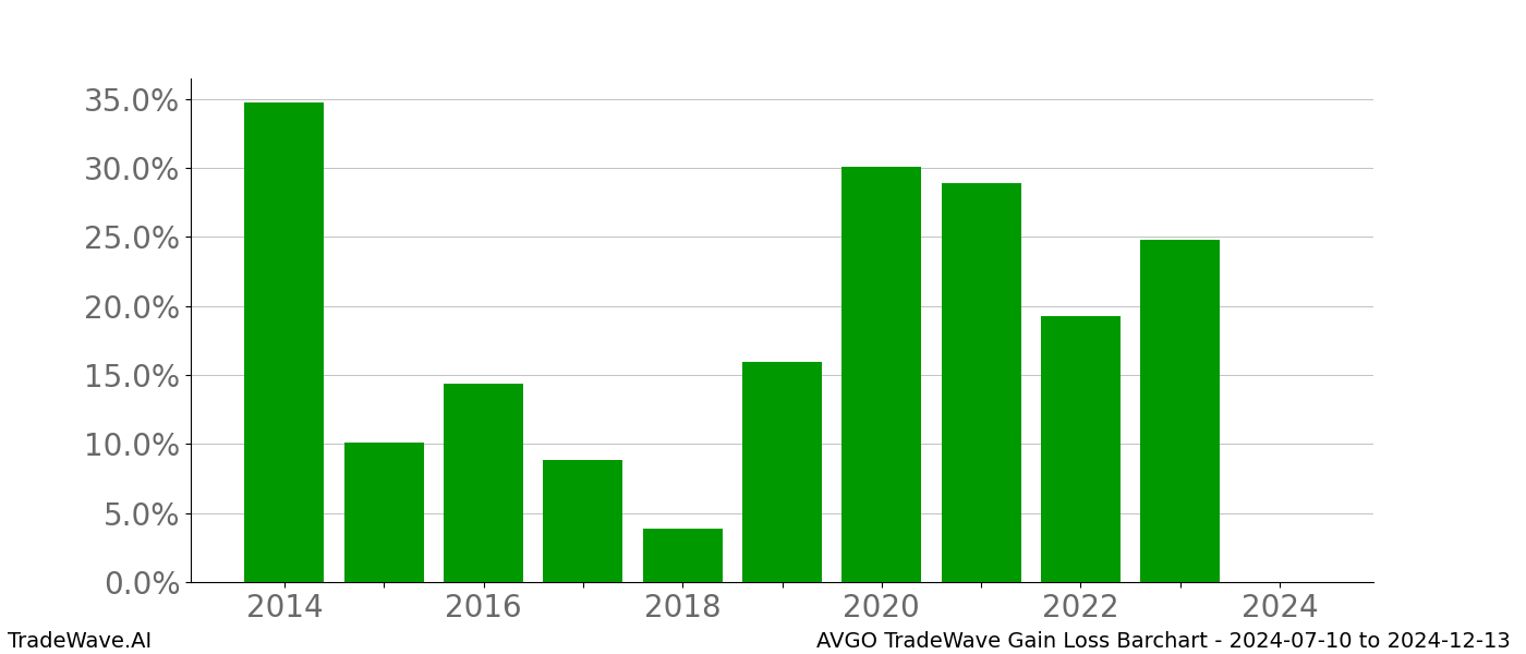 Gain/Loss barchart AVGO for date range: 2024-07-10 to 2024-12-13 - this chart shows the gain/loss of the TradeWave opportunity for AVGO buying on 2024-07-10 and selling it on 2024-12-13 - this barchart is showing 10 years of history