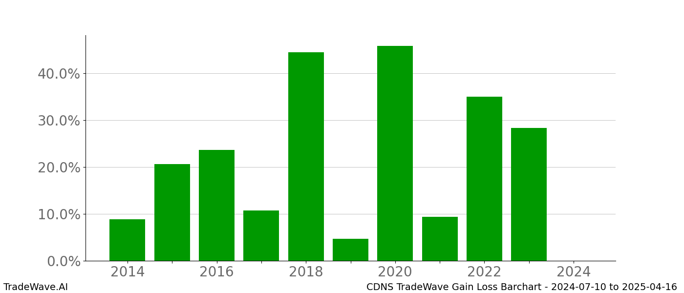 Gain/Loss barchart CDNS for date range: 2024-07-10 to 2025-04-16 - this chart shows the gain/loss of the TradeWave opportunity for CDNS buying on 2024-07-10 and selling it on 2025-04-16 - this barchart is showing 10 years of history